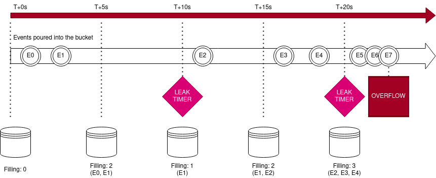 timeline